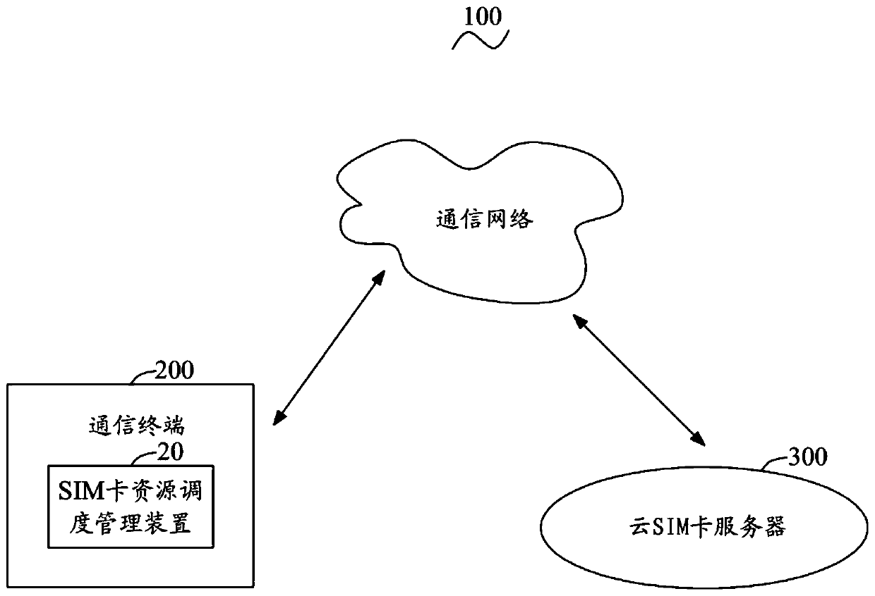 SIM card resource management scheduling device, communication terminal and system