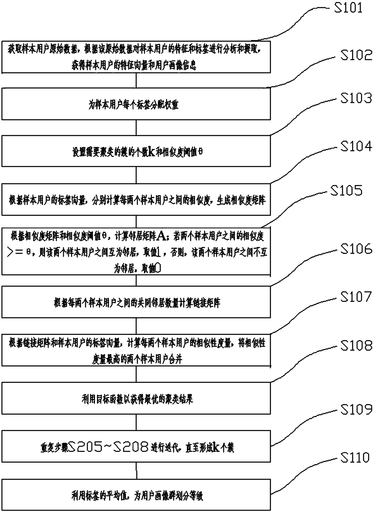 A method for constructing a multi-dimensional information portrait of a travel agency user