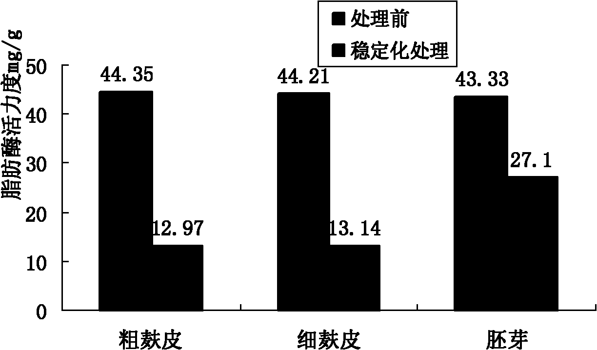 Method for preparing stabilized whole wheat flour