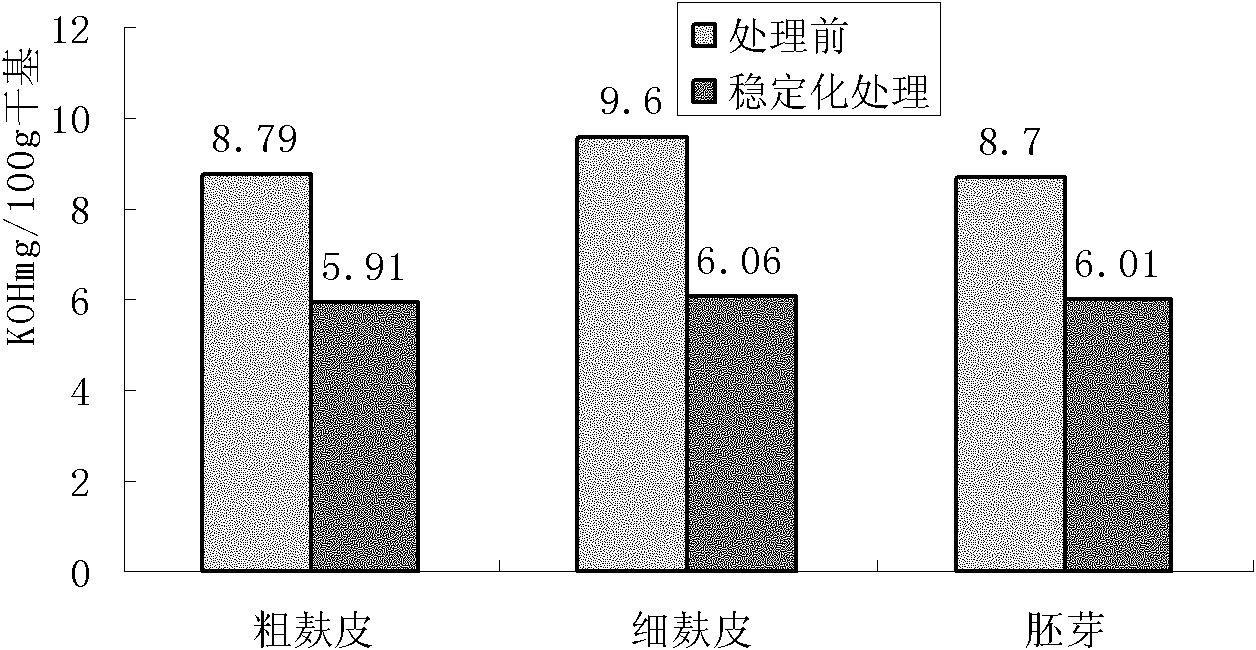 Method for preparing stabilized whole wheat flour