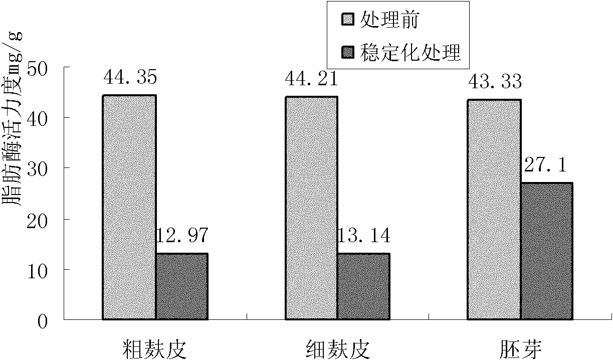 Method for preparing stabilized whole wheat flour