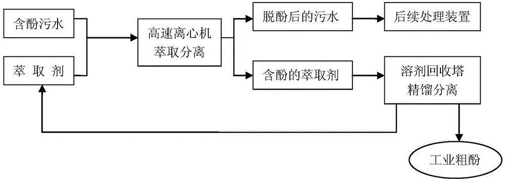 Centrifugal extracting wastewater dephenolization technology