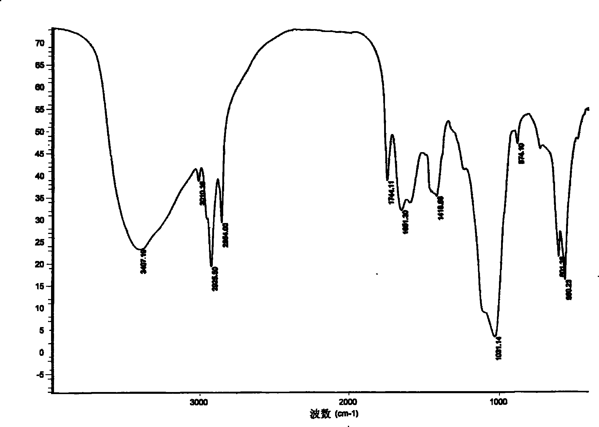 Preparation of biomimetic material