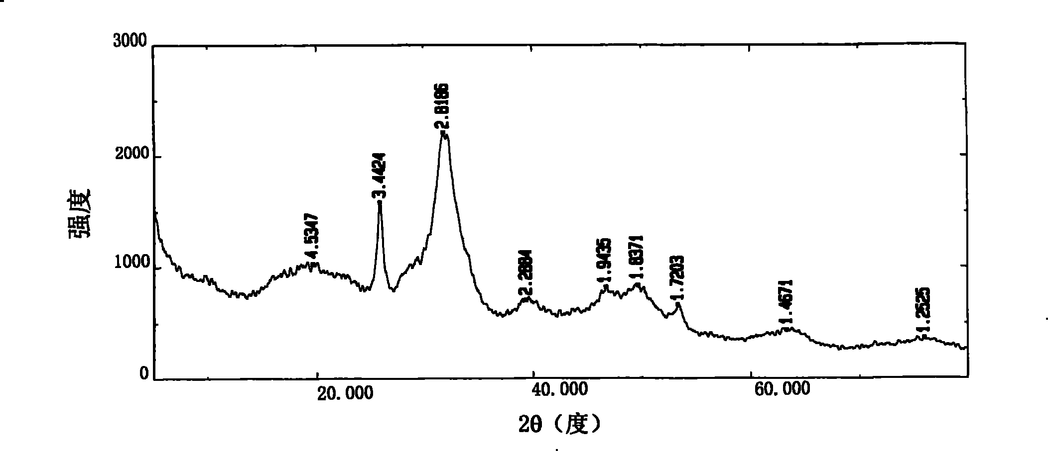 Preparation of biomimetic material