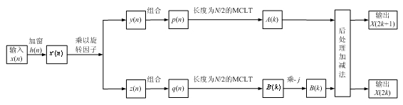 Methods and devices for coding and decoding digital audio signals