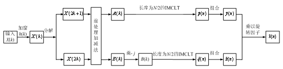 Methods and devices for coding and decoding digital audio signals