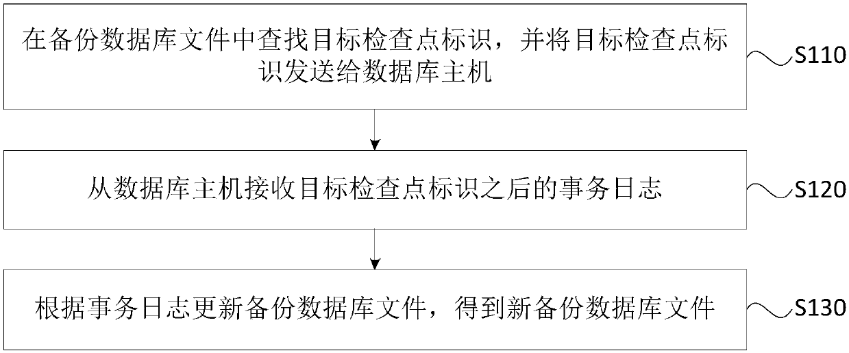 Data backup method, device, apparatus, and storage medium