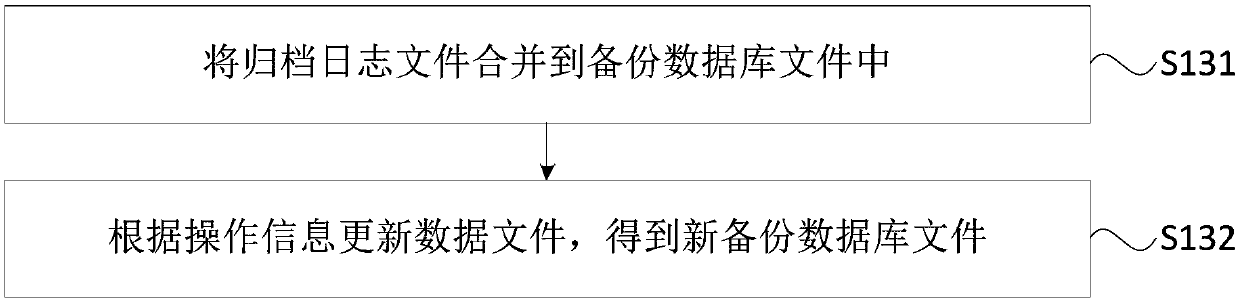 Data backup method, device, apparatus, and storage medium