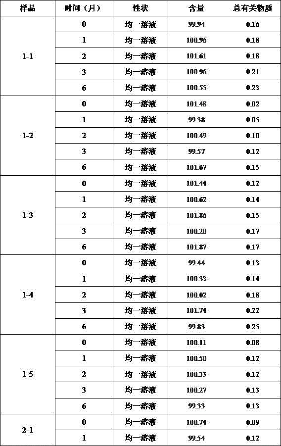 Medicine composition comprising butylphthalide and cosolvent