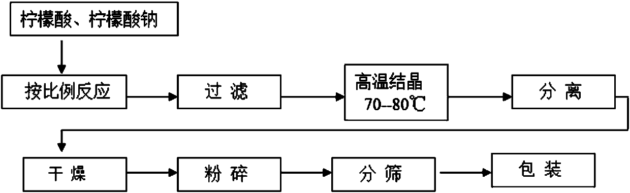 Preparation method and preparation system for sodium dihydrogen citrate