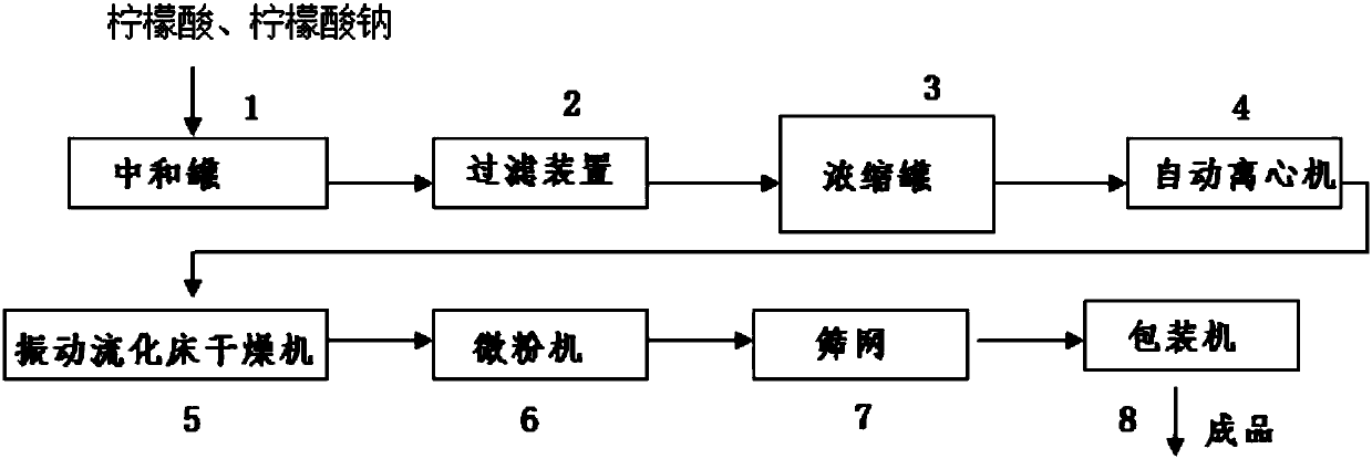 Preparation method and preparation system for sodium dihydrogen citrate