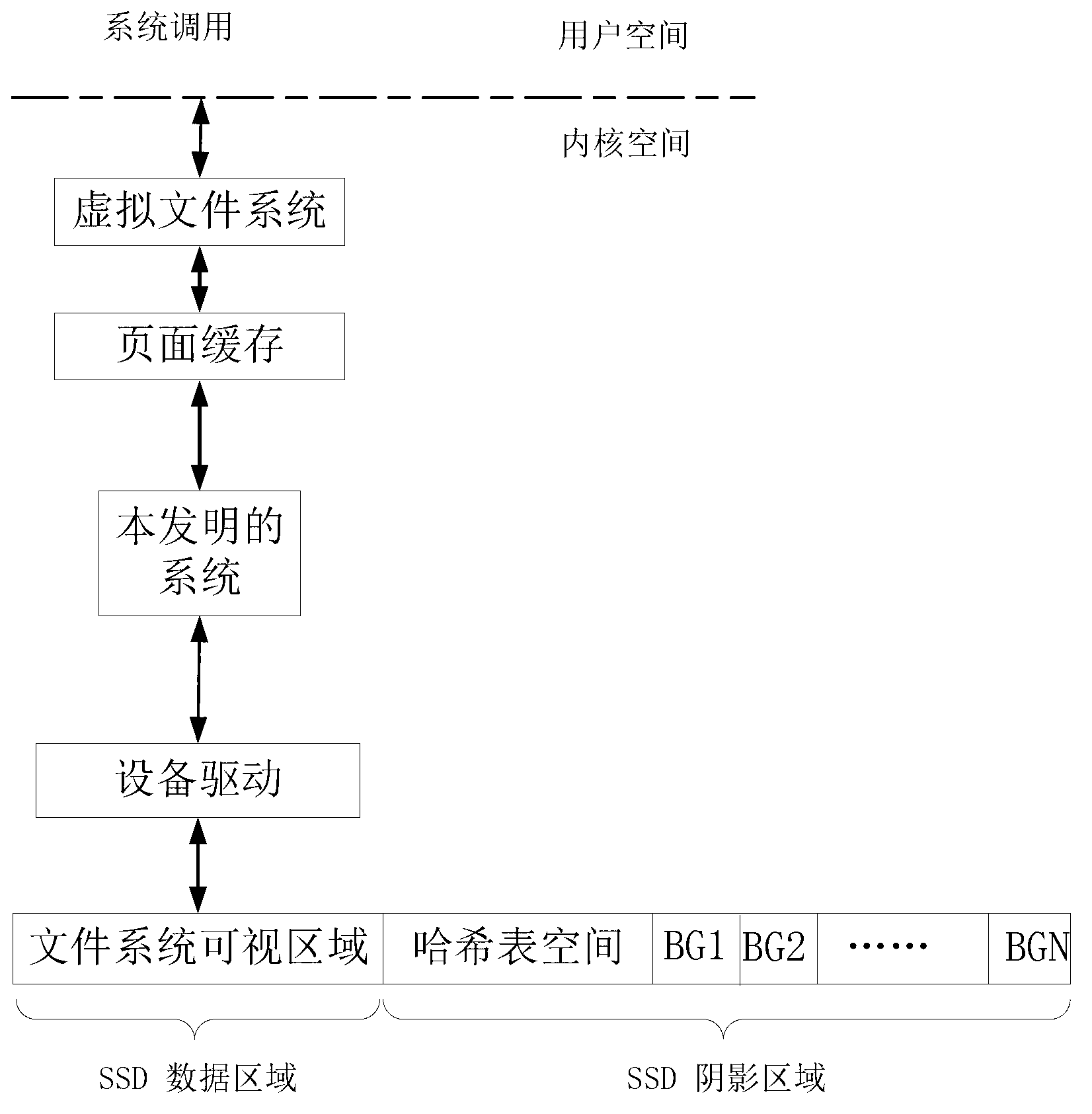 Method and system for increasing available capacity and service life of solid state disc