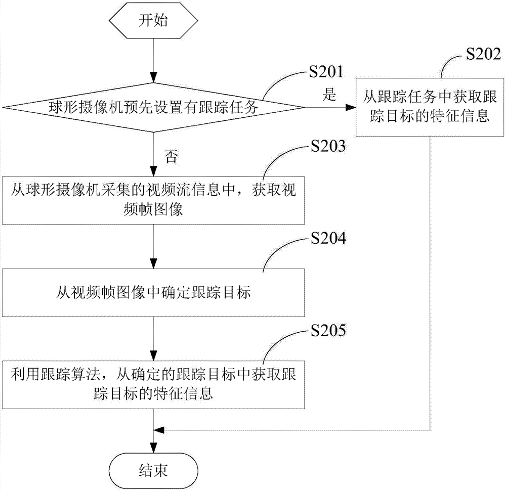 Tracking control method and tracking control system