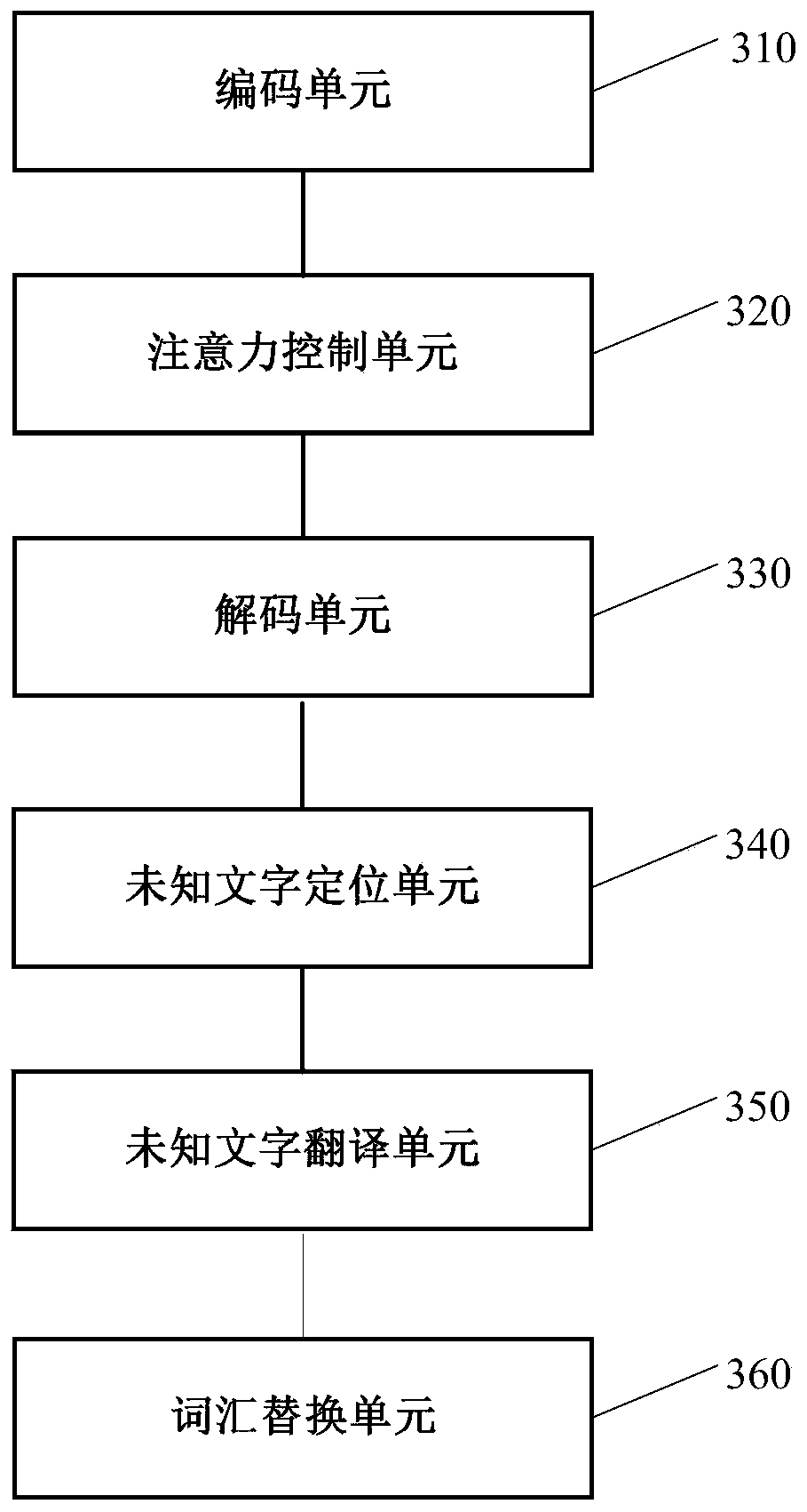 Operation method, device and equipment of neural network text translation model and medium