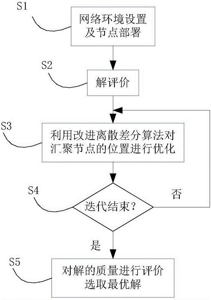 Aggregation node location method based on improved discrete difference algorithm