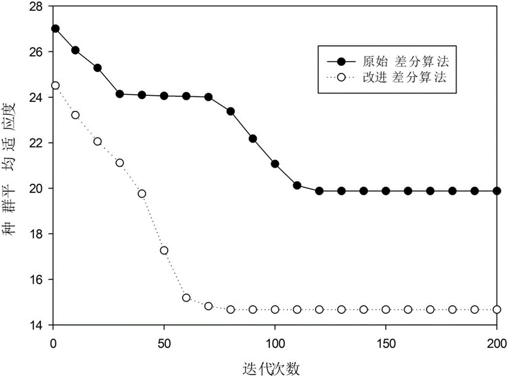 Aggregation node location method based on improved discrete difference algorithm