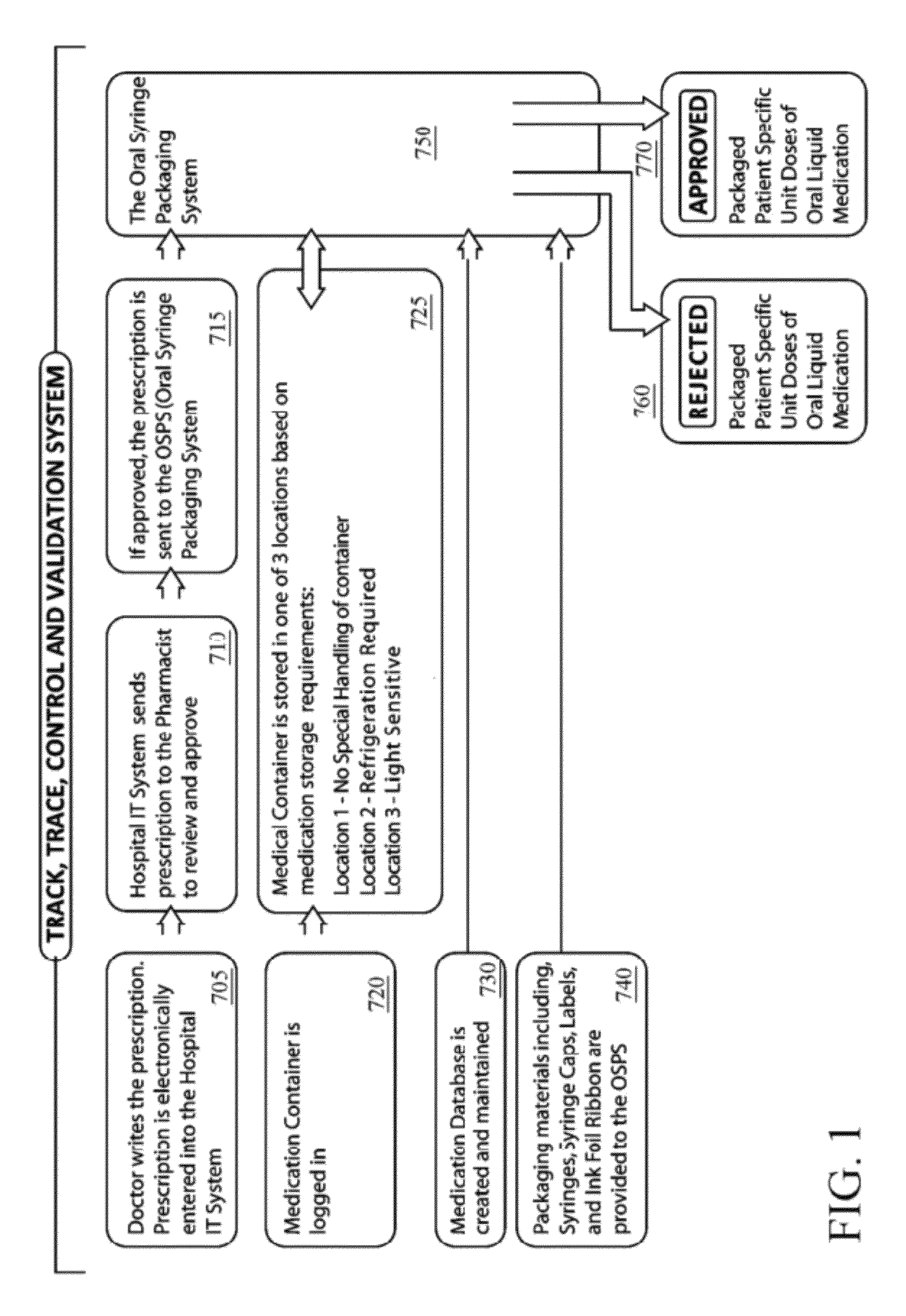 Oral syringe packaging system for hospital pharmacies