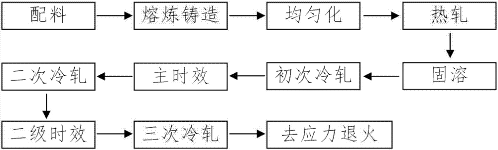 High-strength, high-conductivity and heat-resistance copper alloy material and preparation method thereof