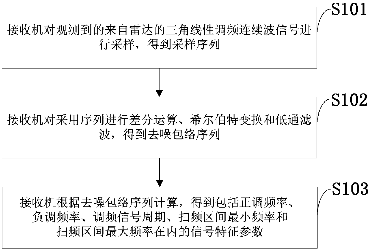 Triangular linear frequency modulation continuous signal parameter estimation method based on differential envelope detection