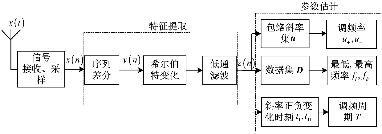 Triangular linear frequency modulation continuous signal parameter estimation method based on differential envelope detection