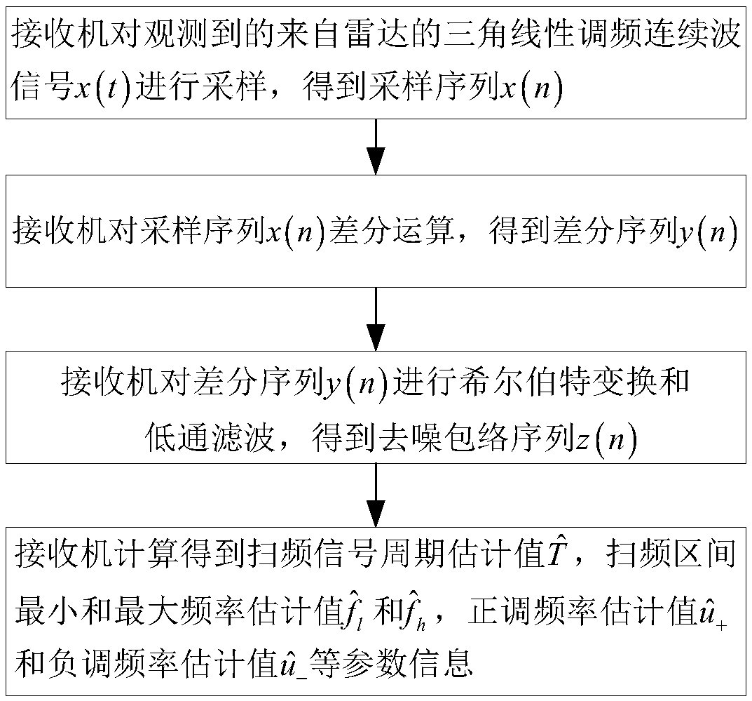 Triangular linear frequency modulation continuous signal parameter estimation method based on differential envelope detection