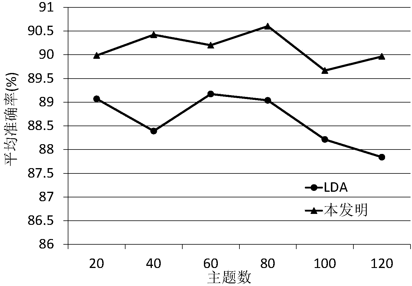 Aurora image classification method based on latent theme combining with saliency information