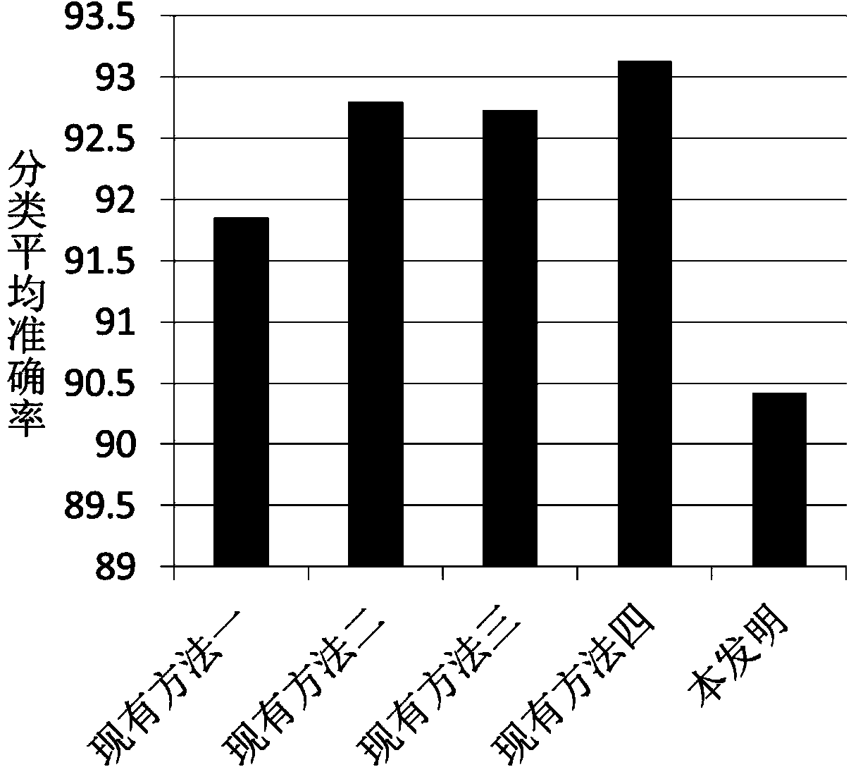 Aurora image classification method based on latent theme combining with saliency information