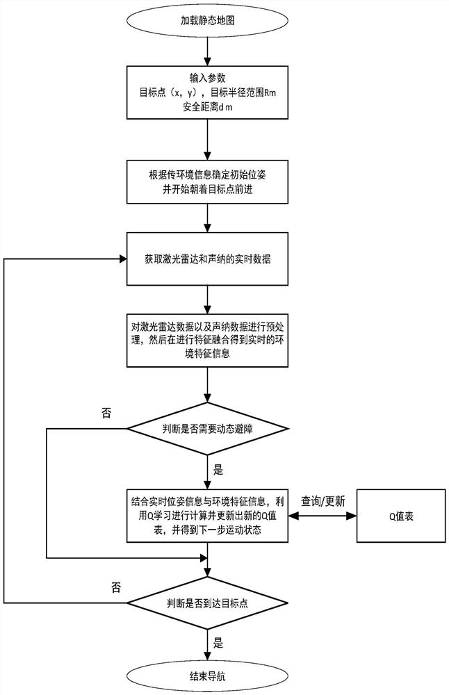 A Dynamic Obstacle Avoidance Method Based on Sensor Fusion and Improved q-Learning Algorithm