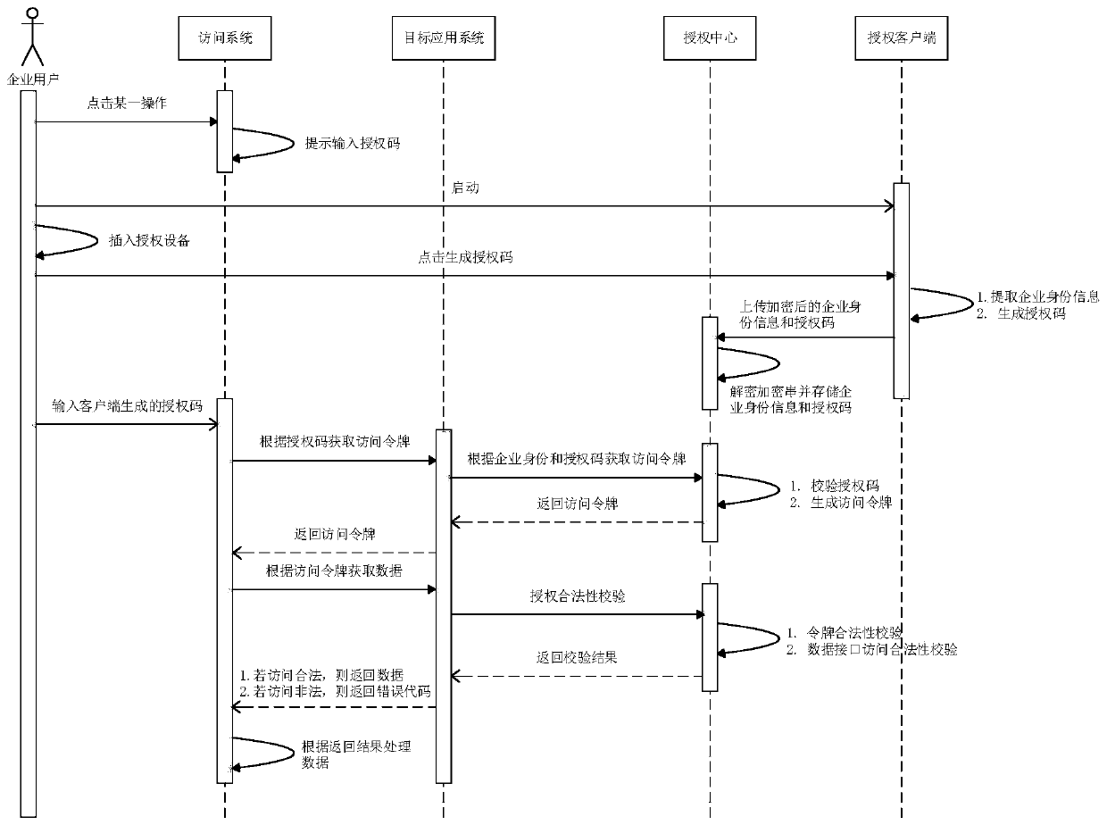 Application system access method and device