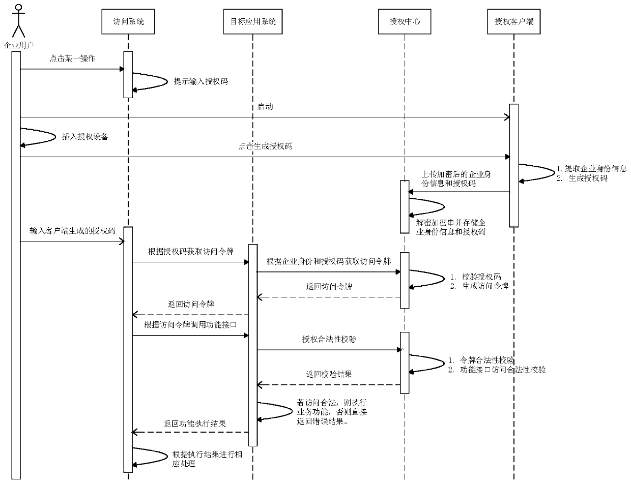 Application system access method and device