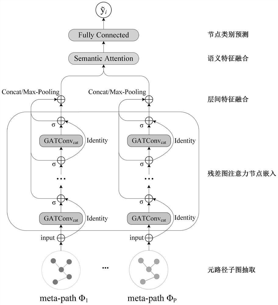 Deep heterogeneous graph embedding model based on feature fusion