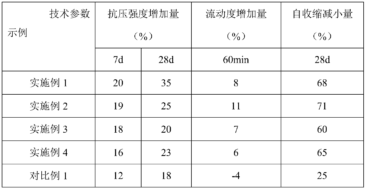 High-performance concrete slow-controlled release water internal curing material and preparation method thereof