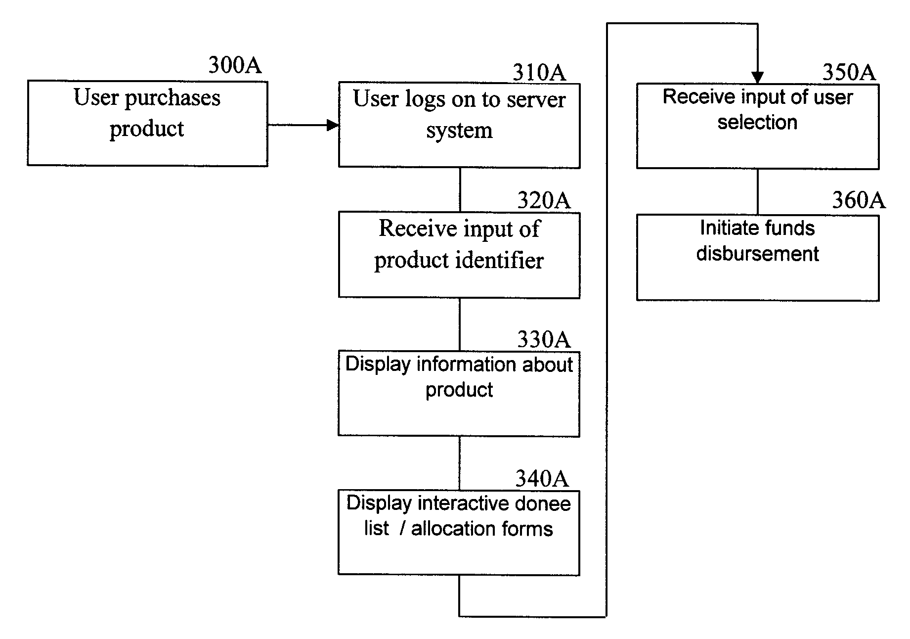 System And Method For Efficient Allocation Of Charitable Donations