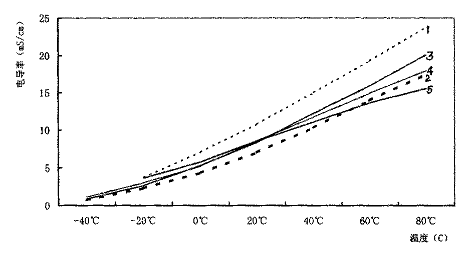 Lithium secondary cell electrolyte