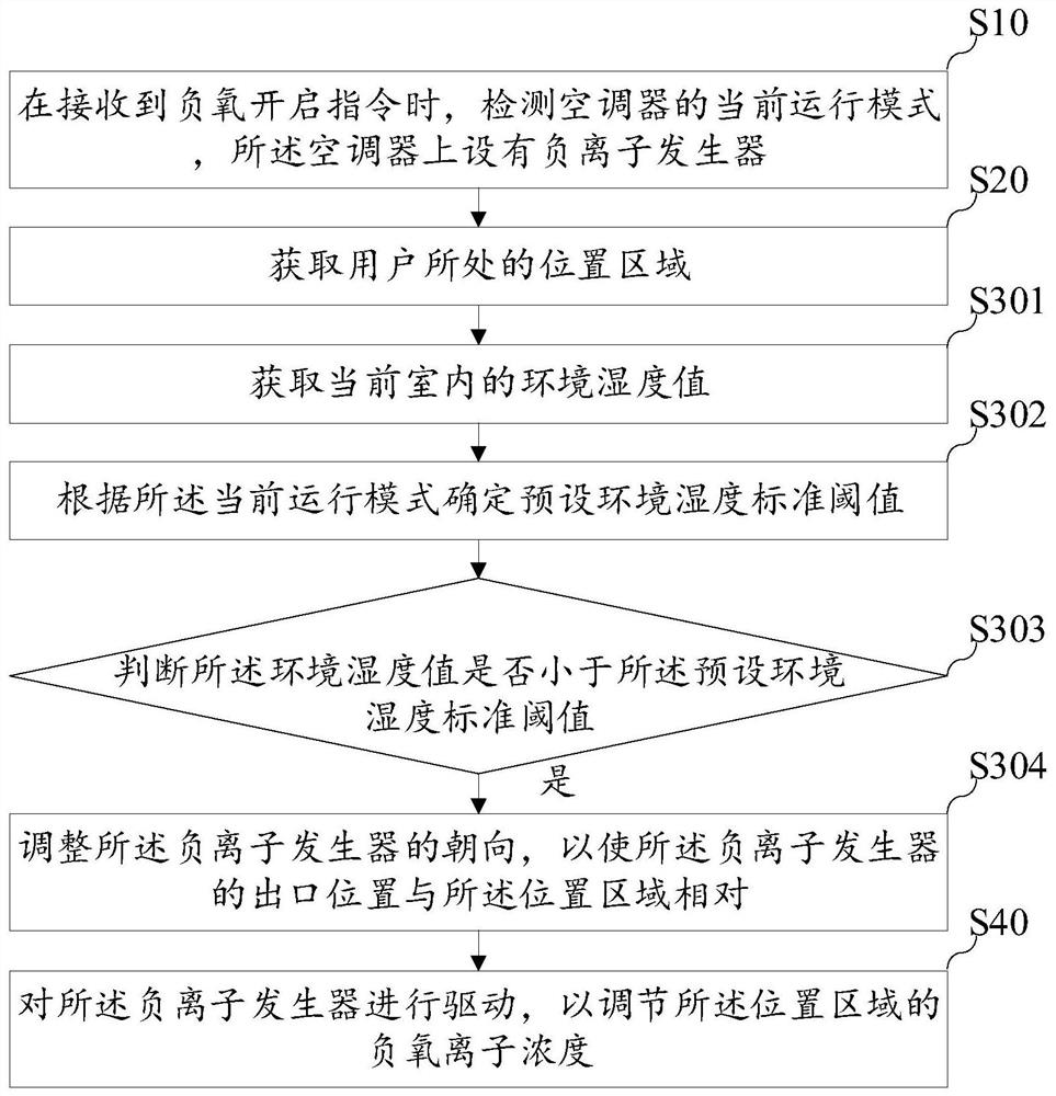 Negative oxygen ion concentration control method, device and equipment and storage medium