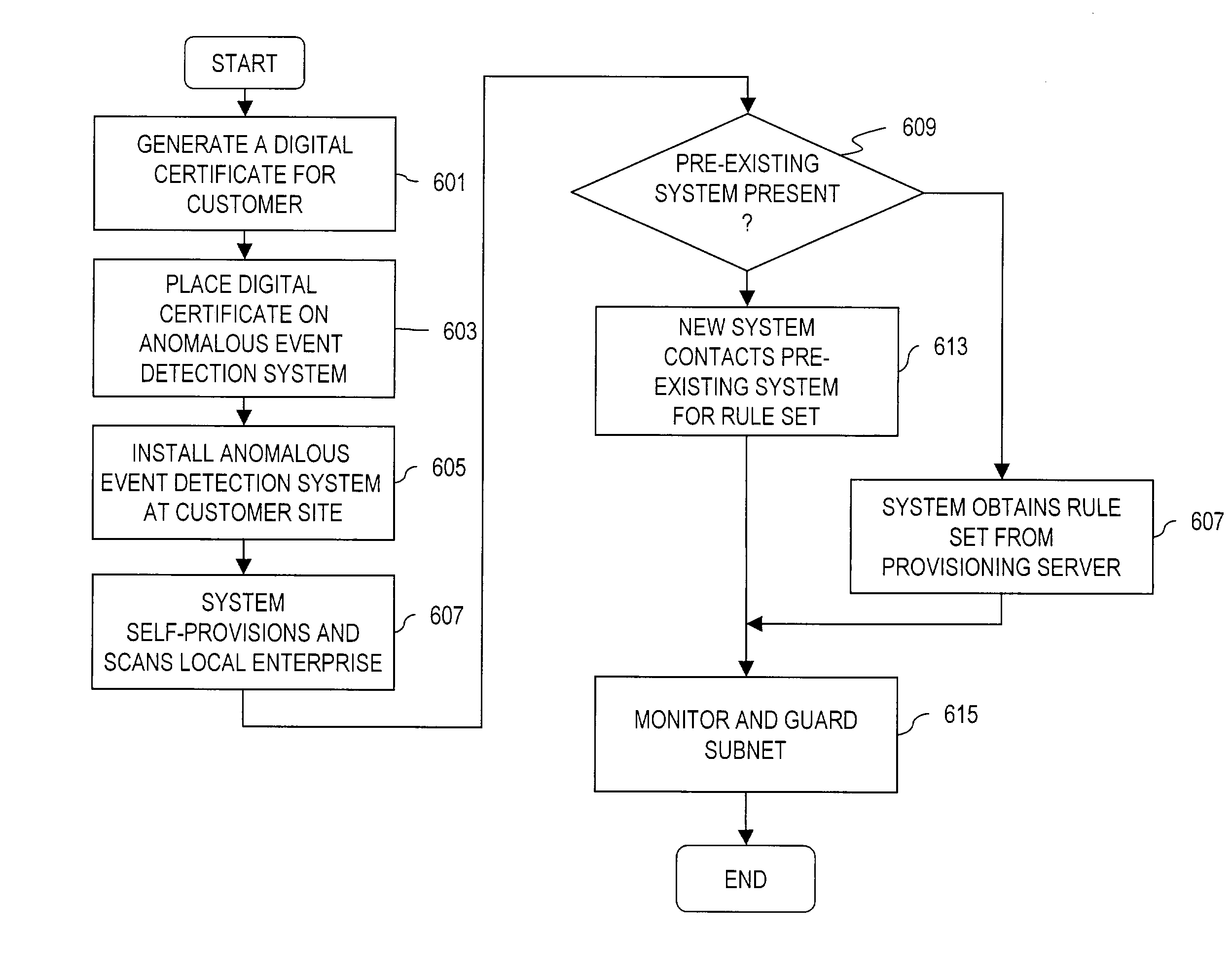 Secure self-organizing and self-provisioning anomalous event detection systems