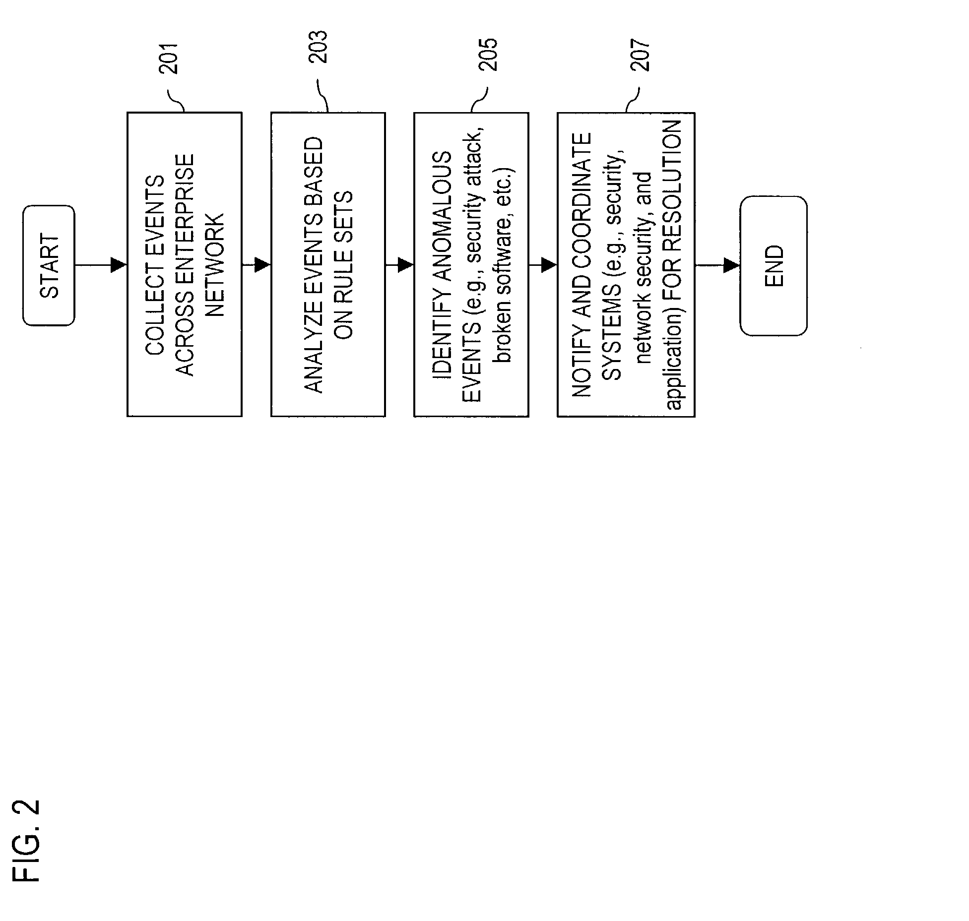 Secure self-organizing and self-provisioning anomalous event detection systems