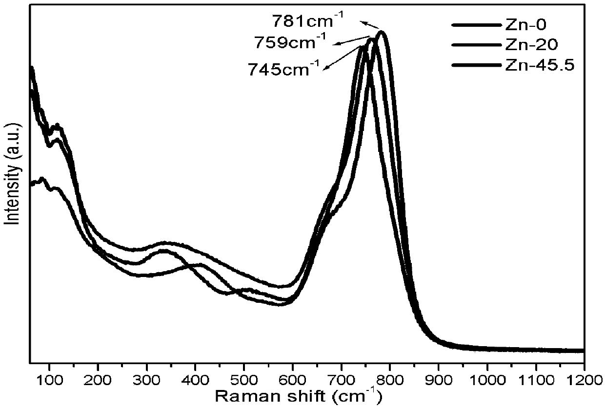 Application of zinc fluoride, mid-infrared wide transmission waveband zinc fluoride/tellurate glass, and preparation of glass