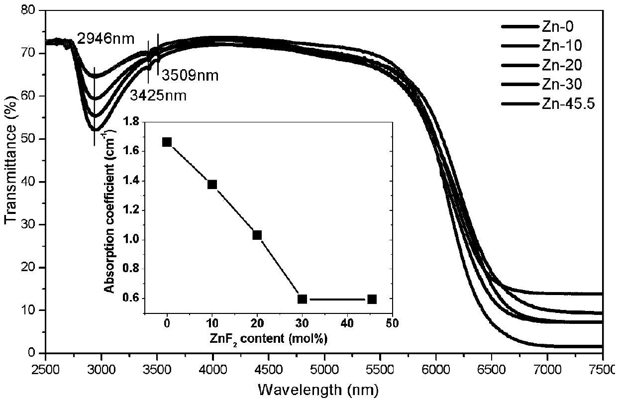 Application of zinc fluoride, mid-infrared wide transmission waveband zinc fluoride/tellurate glass, and preparation of glass