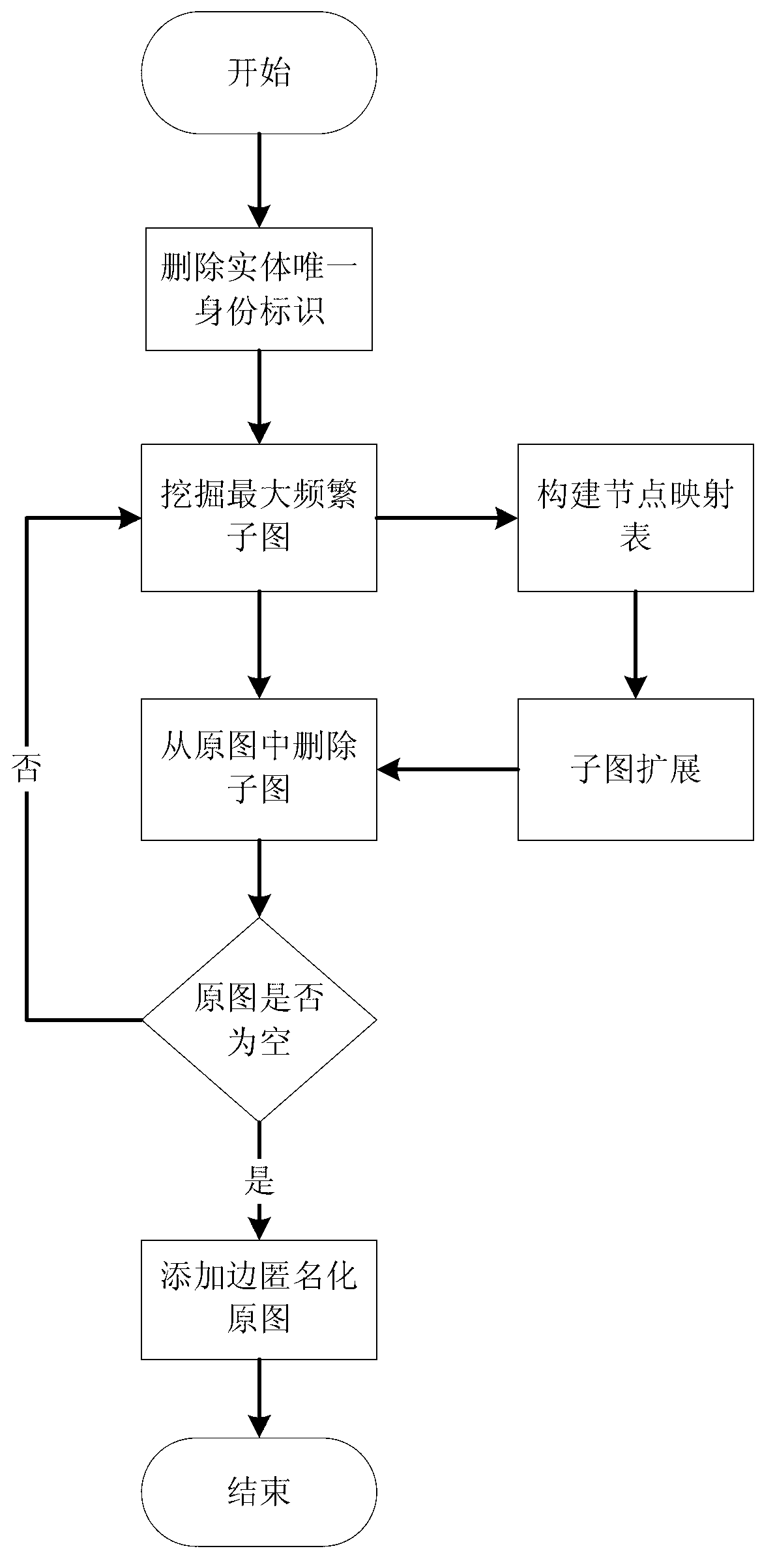 Privacy protecting method for social network based on undirected graph modification