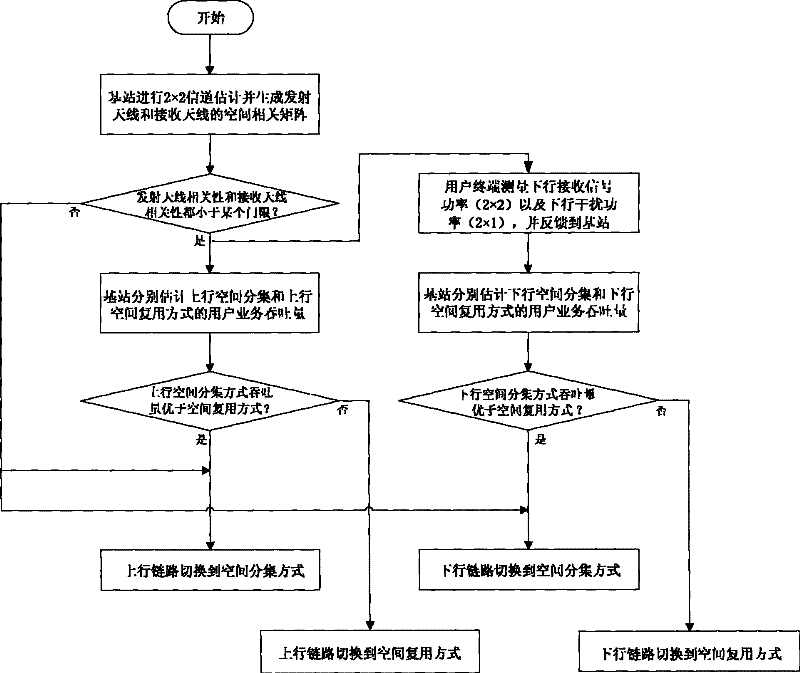 Indoor-overlapping multi-input multi-output system and method of TD-SCDMA system