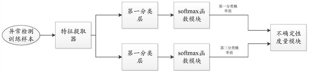 Malicious code sample screener and method based on Two-Head exception detection model