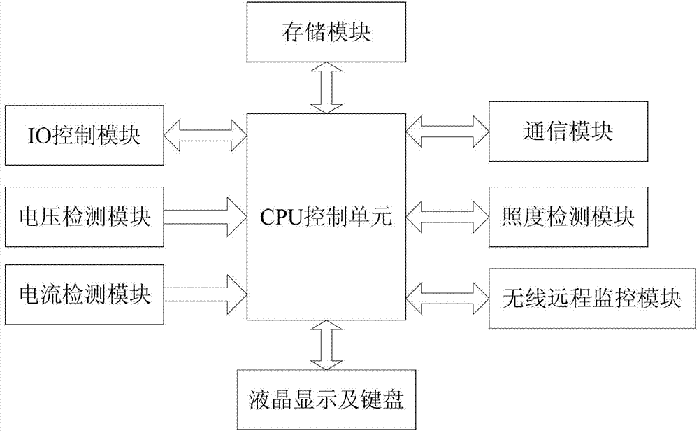 Lighting energy-efficiency tracking control and management device for street lamps