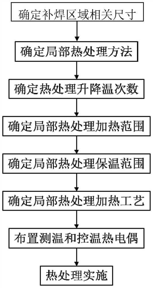 Local heat treatment method for inner wall of large quenched and tempered steel pressure vessel after repair welding