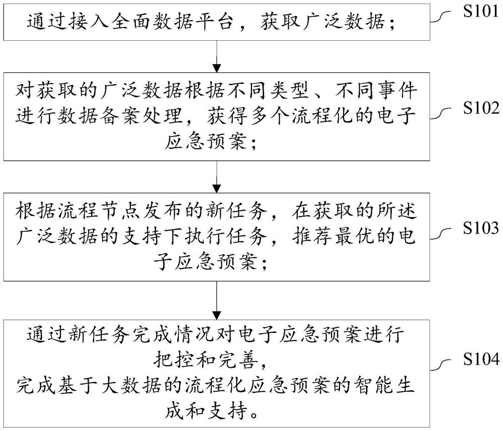 Method and device for intelligently generating and supporting process emergency plan based on big data