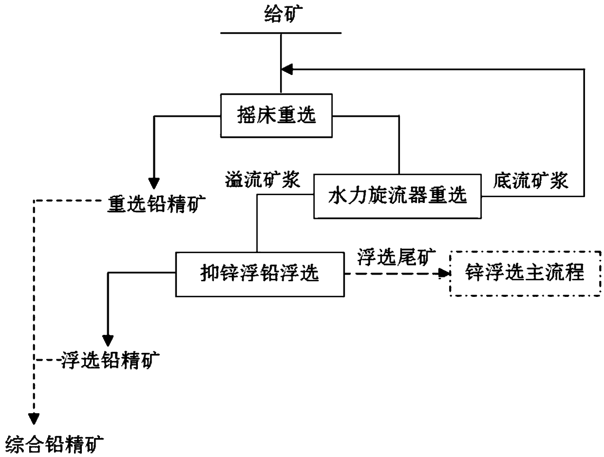 A beneficiation process for reducing zinc content in lead concentrate