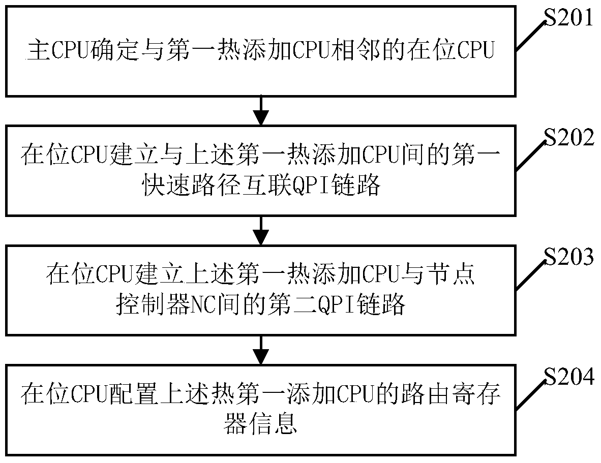 A configuration method and system for hot-adding central processing unit cpu