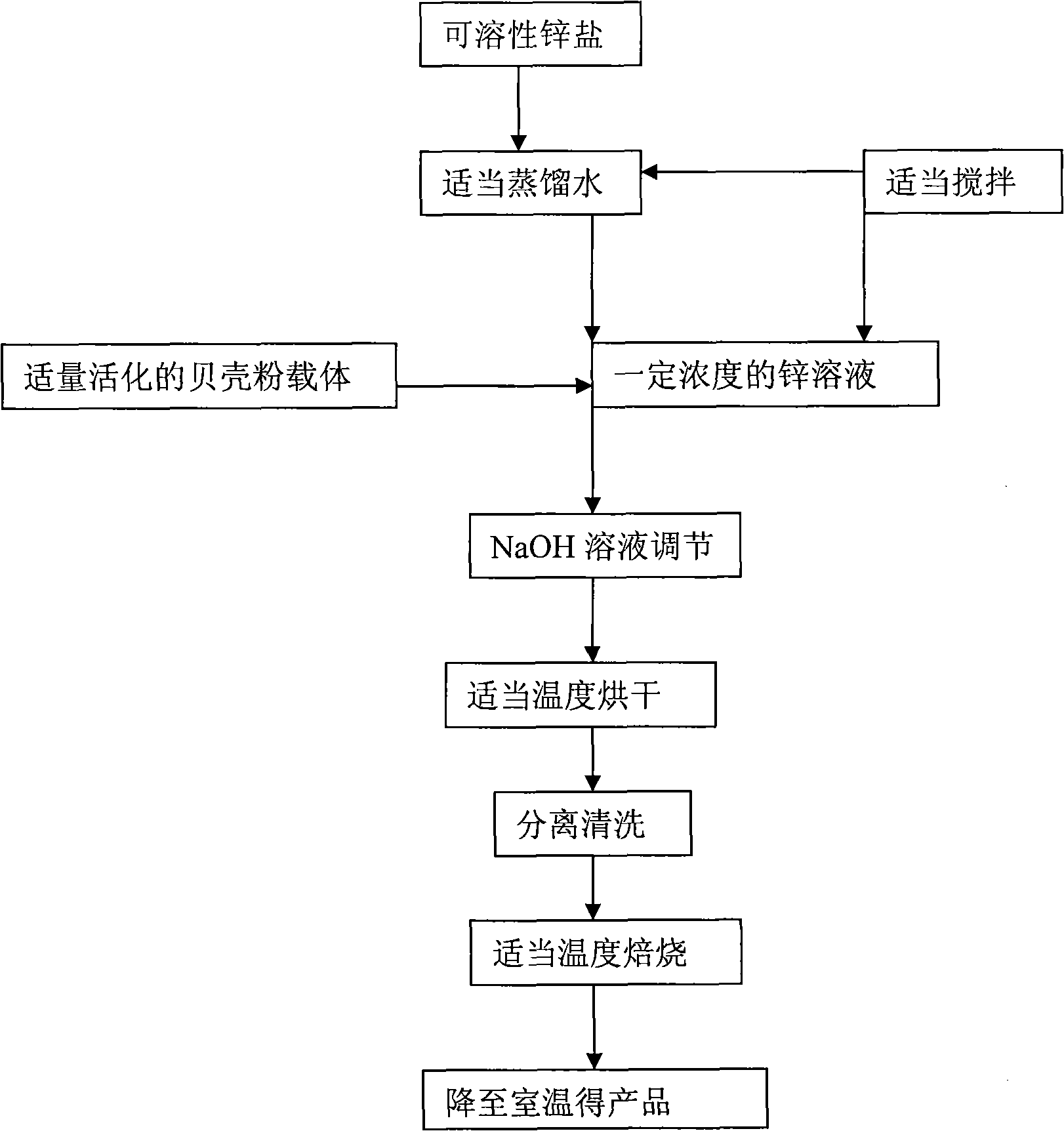 Method for preparing nano zinc oxide using shell powder as carrier