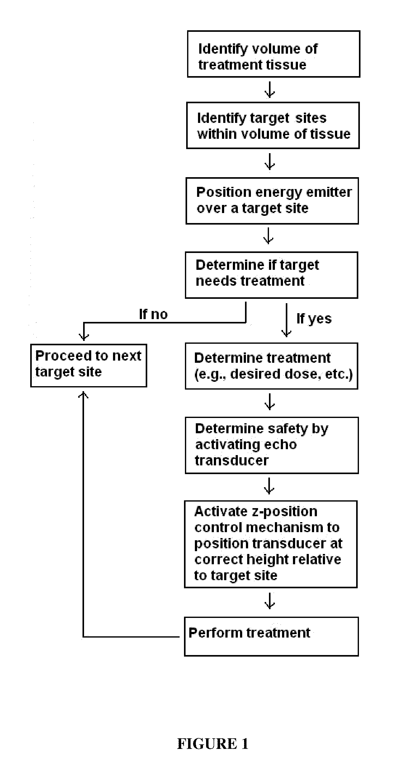 System and method of treating tissue with ultrasound energy