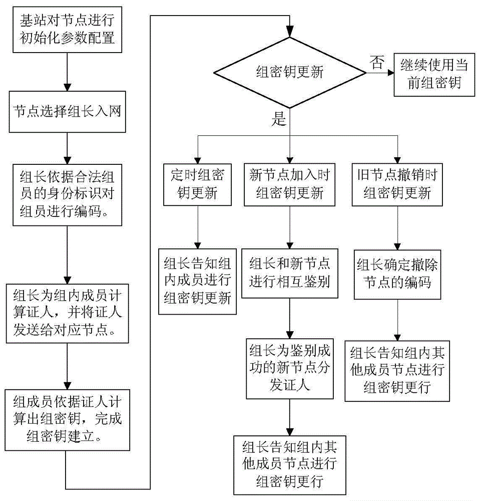 Group key management method applicable to heterogeneous sensor network